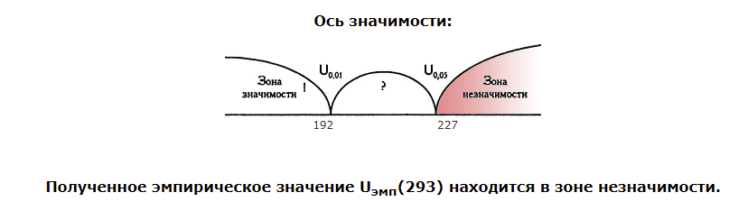 Нарисовать ось значимости онлайн